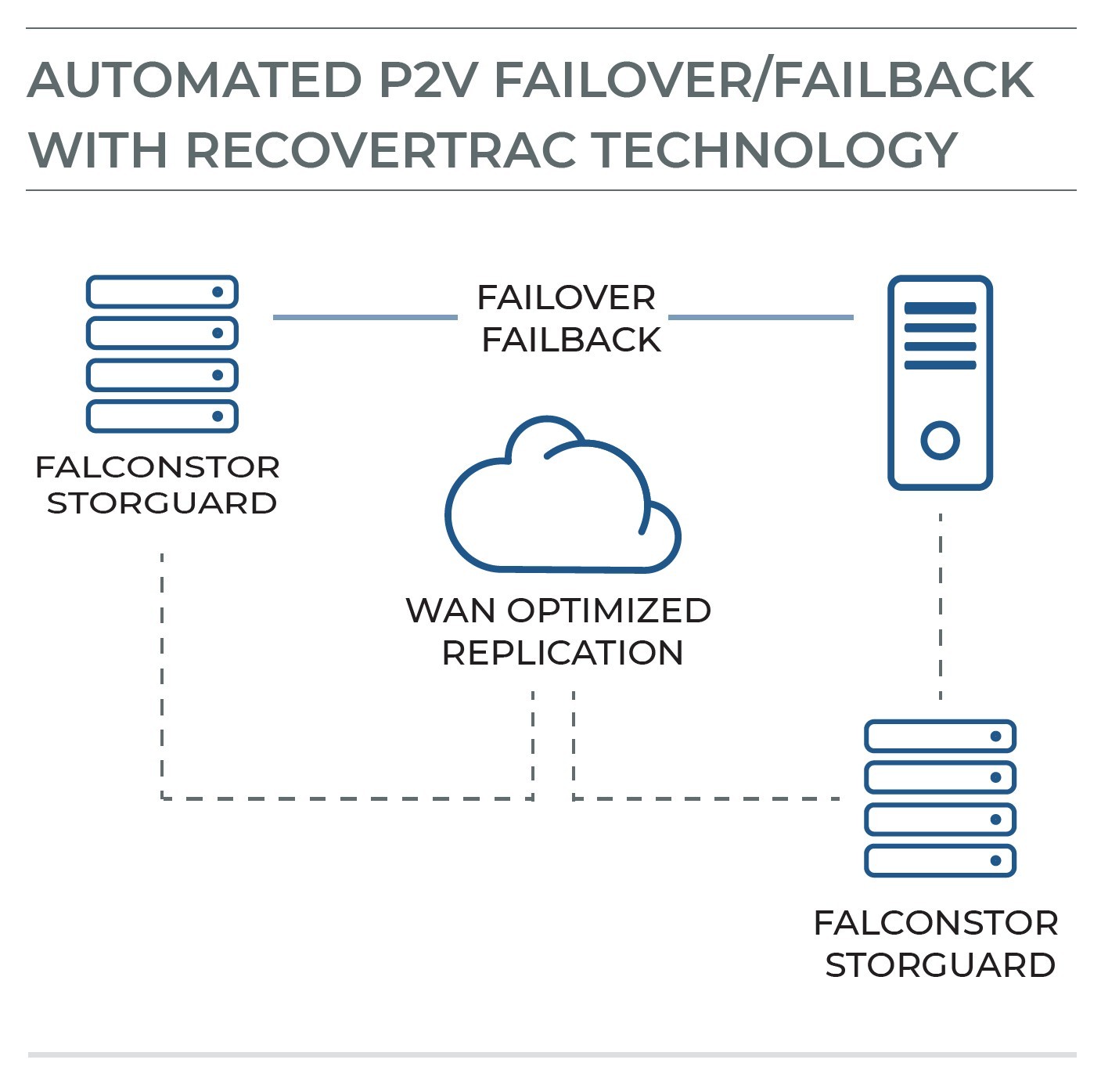 Failover-Failback with RecoverTrac technology